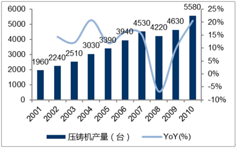 快速成長中的中國壓鑄機制造業(yè)